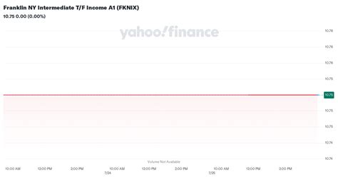 Franklin NY Intermediate T/F Income Adv (FNYZX) .